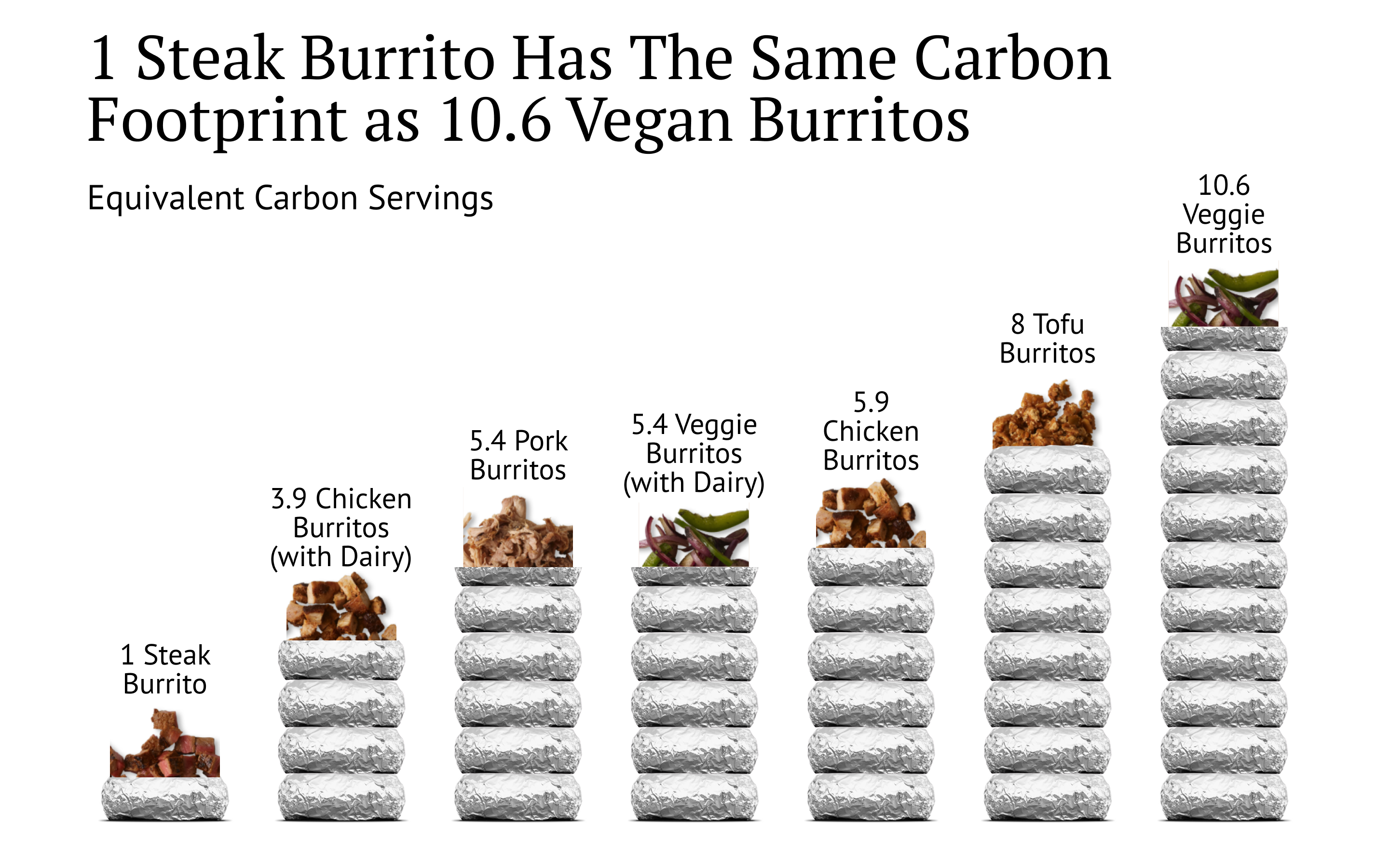 1 Steak Burrito has the Same Carbon Footprint as 10.6 Vegan Burritos