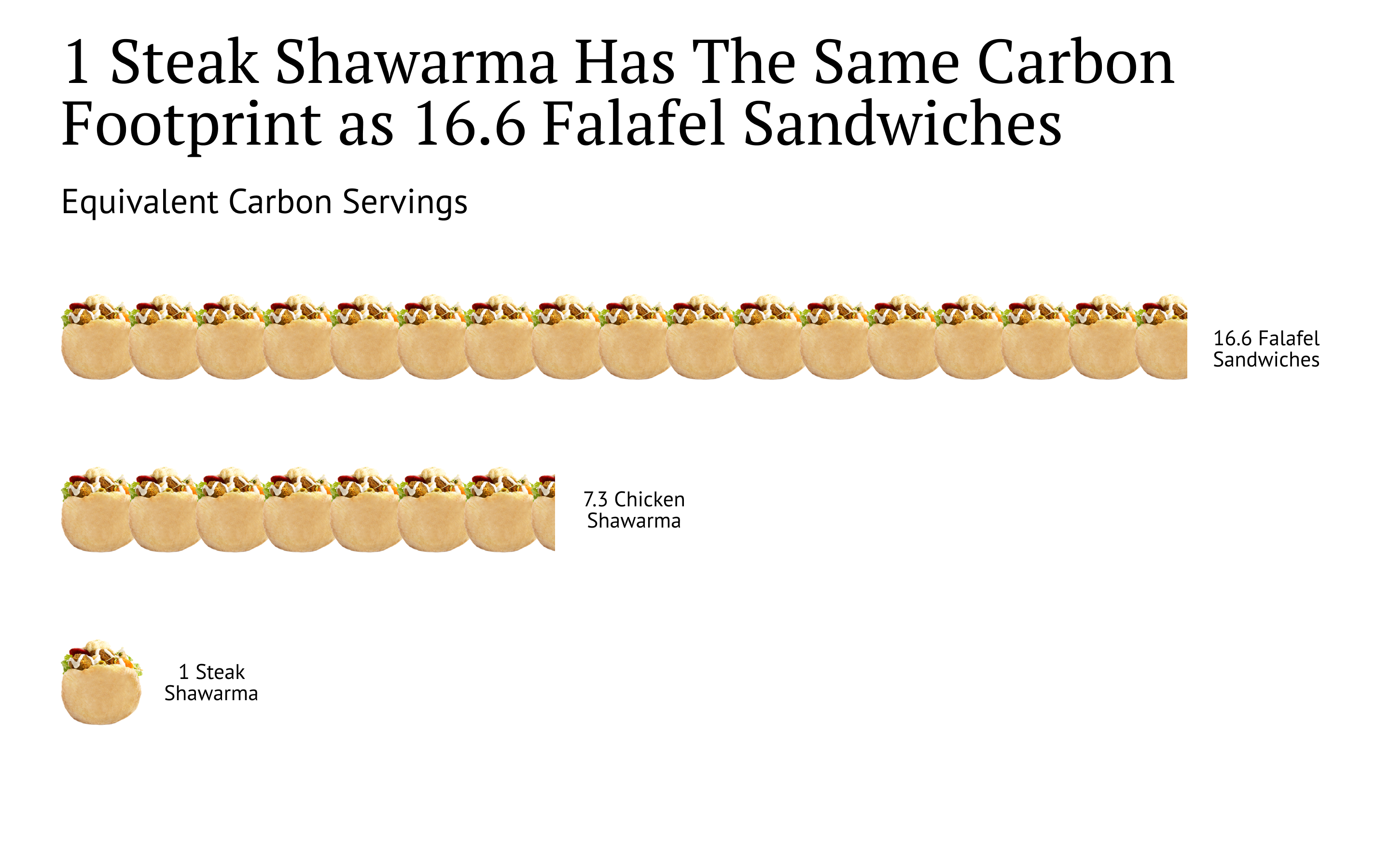 1 Steak Shawarma has the Same Carbon Footprint as 15.6 Falafel Sandwiches